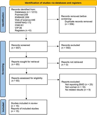 The association between circulating irisin levels and osteoporosis in women: a systematic review and meta-analysis of observational studies